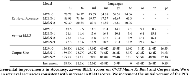 Figure 4 for Revisiting Low Resource Status of Indian Languages in Machine Translation