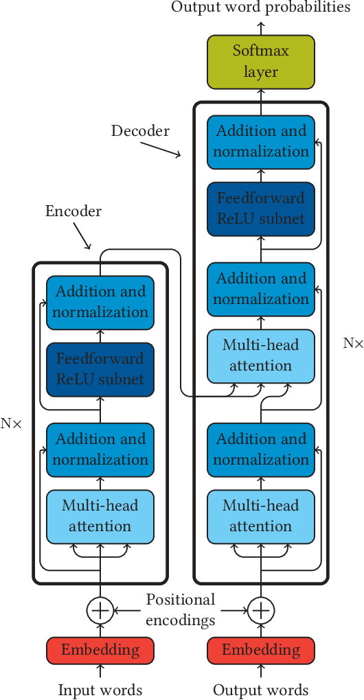 Figure 1 for Audiovisual Transformer Architectures for Large-Scale Classification and Synchronization of Weakly Labeled Audio Events