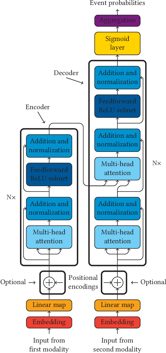 Figure 4 for Audiovisual Transformer Architectures for Large-Scale Classification and Synchronization of Weakly Labeled Audio Events