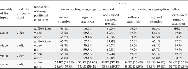 Figure 2 for Audiovisual Transformer Architectures for Large-Scale Classification and Synchronization of Weakly Labeled Audio Events