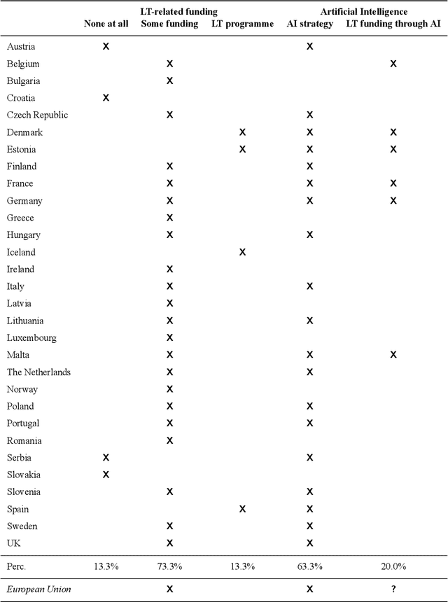 Figure 2 for The European Language Technology Landscape in 2020: Language-Centric and Human-Centric AI for Cross-Cultural Communication in Multilingual Europe