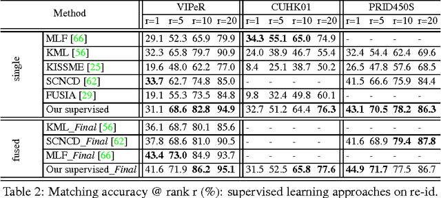 Figure 3 for Transferring a Semantic Representation for Person Re-Identification and Search