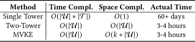 Figure 2 for Mixture of Virtual-Kernel Experts for Multi-Objective User Profile Modeling