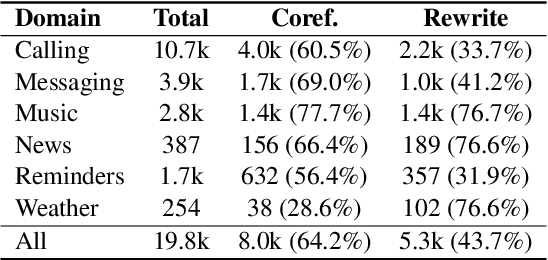 Figure 2 for CREAD: Combined Resolution of Ellipses and Anaphora in Dialogues