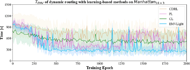 Figure 4 for EMVLight: a Multi-agent Reinforcement Learning Framework for an Emergency Vehicle Decentralized Routing and Traffic Signal Control System
