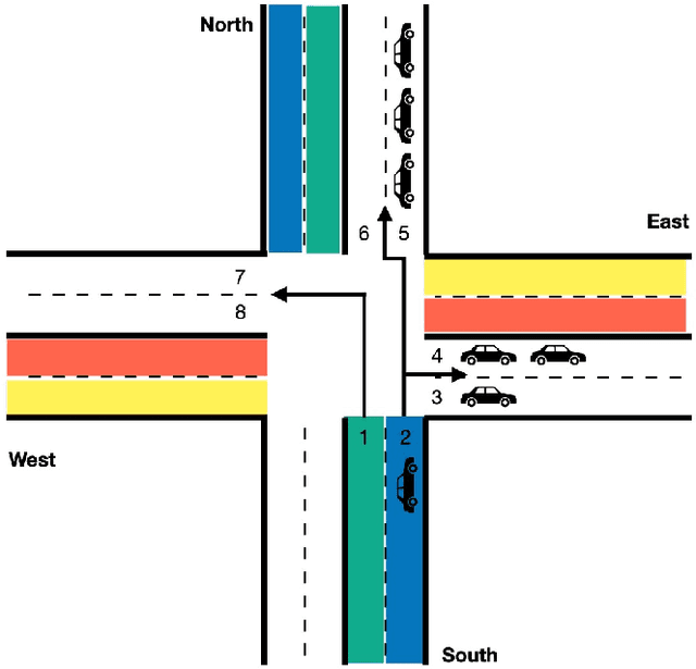 Figure 1 for EMVLight: a Multi-agent Reinforcement Learning Framework for an Emergency Vehicle Decentralized Routing and Traffic Signal Control System