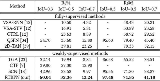 Figure 2 for Regularized Two-Branch Proposal Networks for Weakly-Supervised Moment Retrieval in Videos