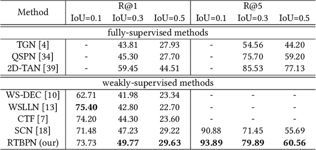 Figure 4 for Regularized Two-Branch Proposal Networks for Weakly-Supervised Moment Retrieval in Videos