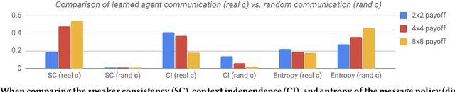 Figure 1 for On the Pitfalls of Measuring Emergent Communication