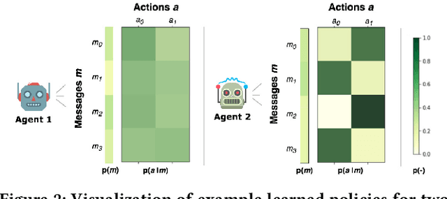 Figure 3 for On the Pitfalls of Measuring Emergent Communication