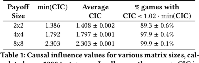 Figure 2 for On the Pitfalls of Measuring Emergent Communication