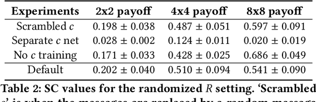 Figure 4 for On the Pitfalls of Measuring Emergent Communication
