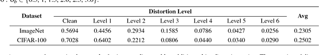 Figure 2 for DeepCorrect: Correcting DNN models against Image Distortions