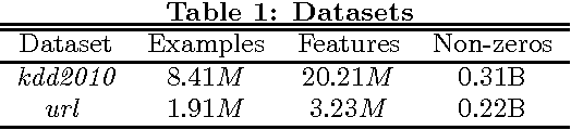 Figure 1 for An efficient distributed learning algorithm based on effective local functional approximations