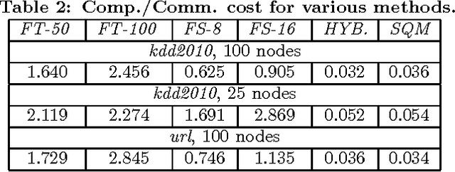 Figure 4 for An efficient distributed learning algorithm based on effective local functional approximations