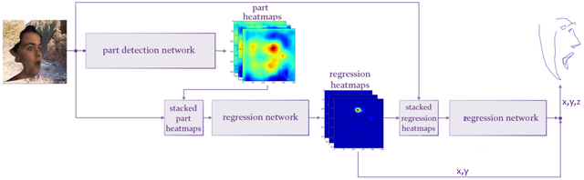 Figure 1 for Two-stage Convolutional Part Heatmap Regression for the 1st 3D Face Alignment in the Wild (3DFAW) Challenge