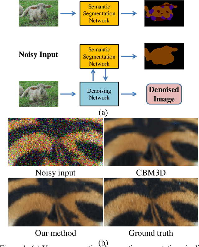 Figure 1 for When Image Denoising Meets High-Level Vision Tasks: A Deep Learning Approach