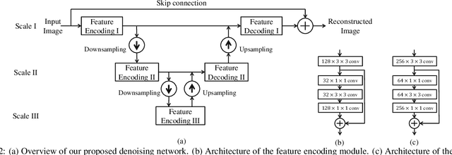 Figure 3 for When Image Denoising Meets High-Level Vision Tasks: A Deep Learning Approach