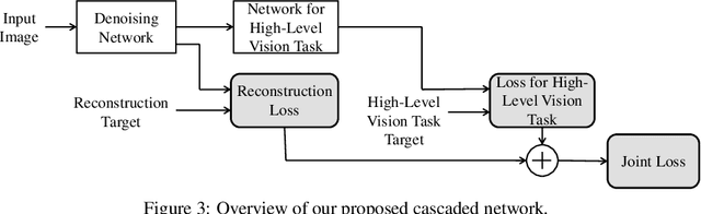 Figure 4 for When Image Denoising Meets High-Level Vision Tasks: A Deep Learning Approach
