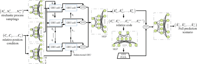 Figure 2 for Lifelong Vehicle Trajectory Prediction Framework Based on Generative Replay