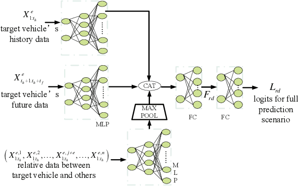 Figure 3 for Lifelong Vehicle Trajectory Prediction Framework Based on Generative Replay