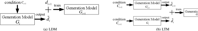 Figure 4 for Lifelong Vehicle Trajectory Prediction Framework Based on Generative Replay