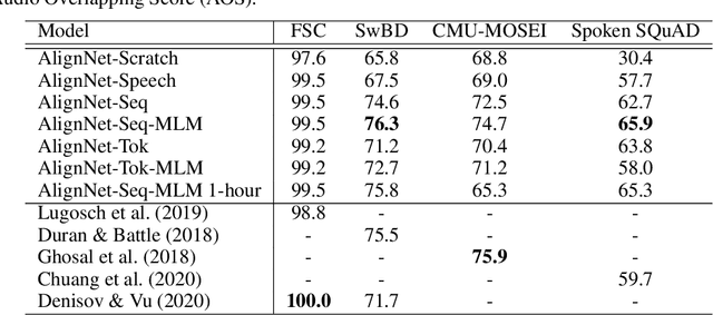 Figure 4 for Semi-Supervised Speech-Language Joint Pre-Training for Spoken Language Understanding