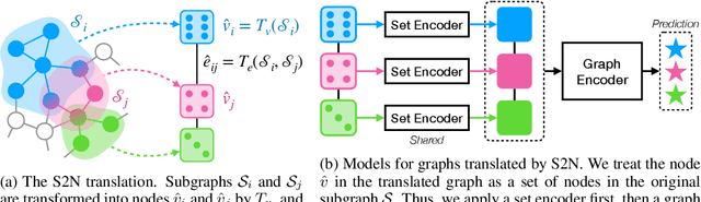 Figure 1 for Efficient Representation Learning of Subgraphs by Subgraph-To-Node Translation