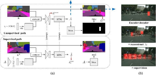 Figure 3 for Context-Aware Synthesis and Placement of Object Instances