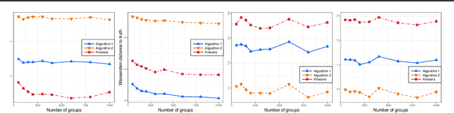 Figure 1 for Multilevel Clustering via Wasserstein Means