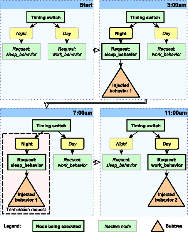Figure 2 for Using Behavior Objects to Manage Complexity in Virtual Worlds