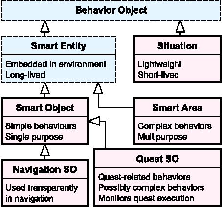 Figure 4 for Using Behavior Objects to Manage Complexity in Virtual Worlds