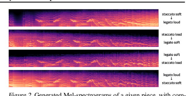 Figure 2 for Generative Modelling for Controllable Audio Synthesis of Expressive Piano Performance