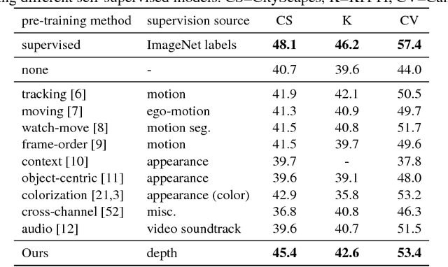 Figure 2 for Self-Supervised Relative Depth Learning for Urban Scene Understanding