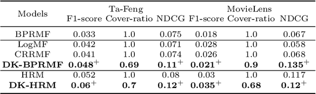 Figure 2 for Dynamic-K Recommendation with Personalized Decision Boundary