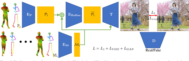 Figure 3 for Dance In the Wild: Monocular Human Animation with Neural Dynamic Appearance Synthesis