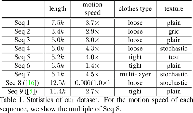 Figure 2 for Dance In the Wild: Monocular Human Animation with Neural Dynamic Appearance Synthesis