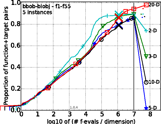Figure 1 for Anytime Bi-Objective Optimization with a Hybrid Multi-Objective CMA-ES (HMO-CMA-ES)