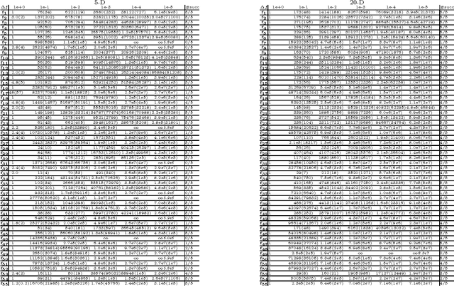 Figure 2 for Anytime Bi-Objective Optimization with a Hybrid Multi-Objective CMA-ES (HMO-CMA-ES)