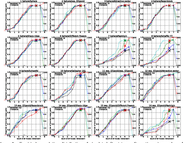 Figure 3 for Anytime Bi-Objective Optimization with a Hybrid Multi-Objective CMA-ES (HMO-CMA-ES)