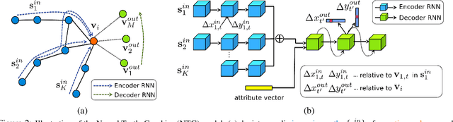 Figure 2 for Neural Turtle Graphics for Modeling City Road Layouts