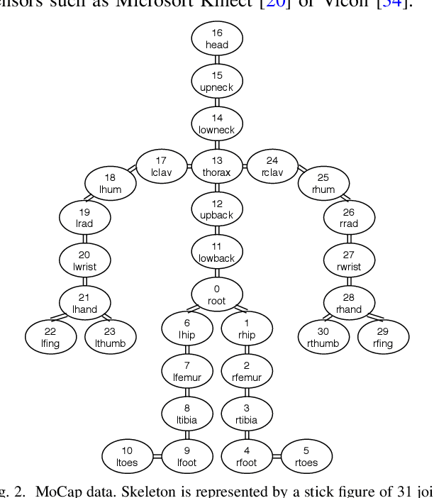 Figure 2 for Interpretable Gait Recognition by Granger Causality