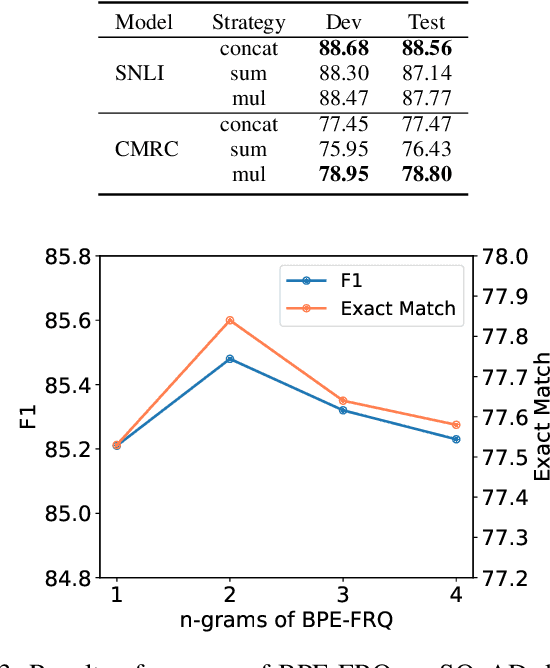 Figure 3 for Effective Subword Segmentation for Text Comprehension
