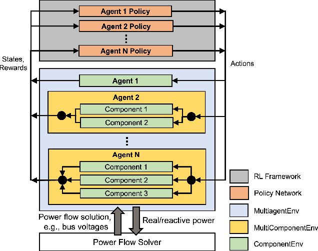 Figure 1 for PowerGridworld: A Framework for Multi-Agent Reinforcement Learning in Power Systems