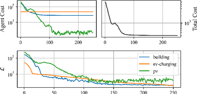 Figure 3 for PowerGridworld: A Framework for Multi-Agent Reinforcement Learning in Power Systems