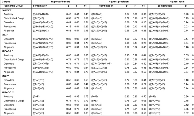 Figure 3 for An Empirical Study of UMLS Concept Extraction from Clinical Notes using Boolean Combination Ensembles