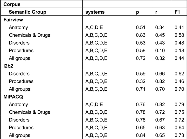 Figure 4 for An Empirical Study of UMLS Concept Extraction from Clinical Notes using Boolean Combination Ensembles