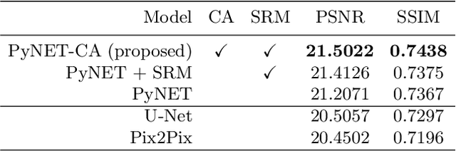 Figure 2 for PyNET-CA: Enhanced PyNET with Channel Attention for End-to-End Mobile Image Signal Processing