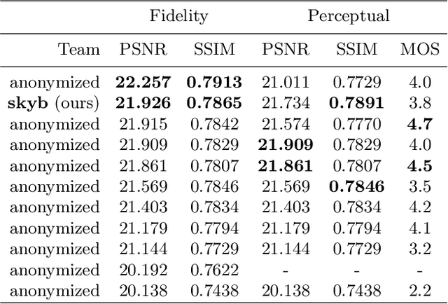 Figure 4 for PyNET-CA: Enhanced PyNET with Channel Attention for End-to-End Mobile Image Signal Processing