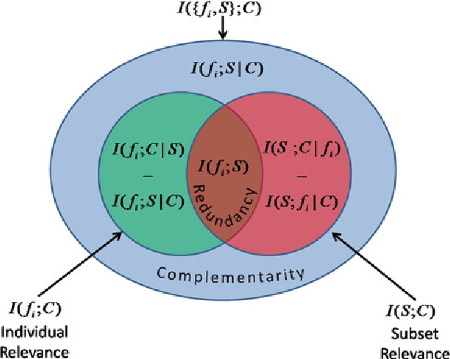 Figure 3 for A Review of Feature Selection Methods Based on Mutual Information